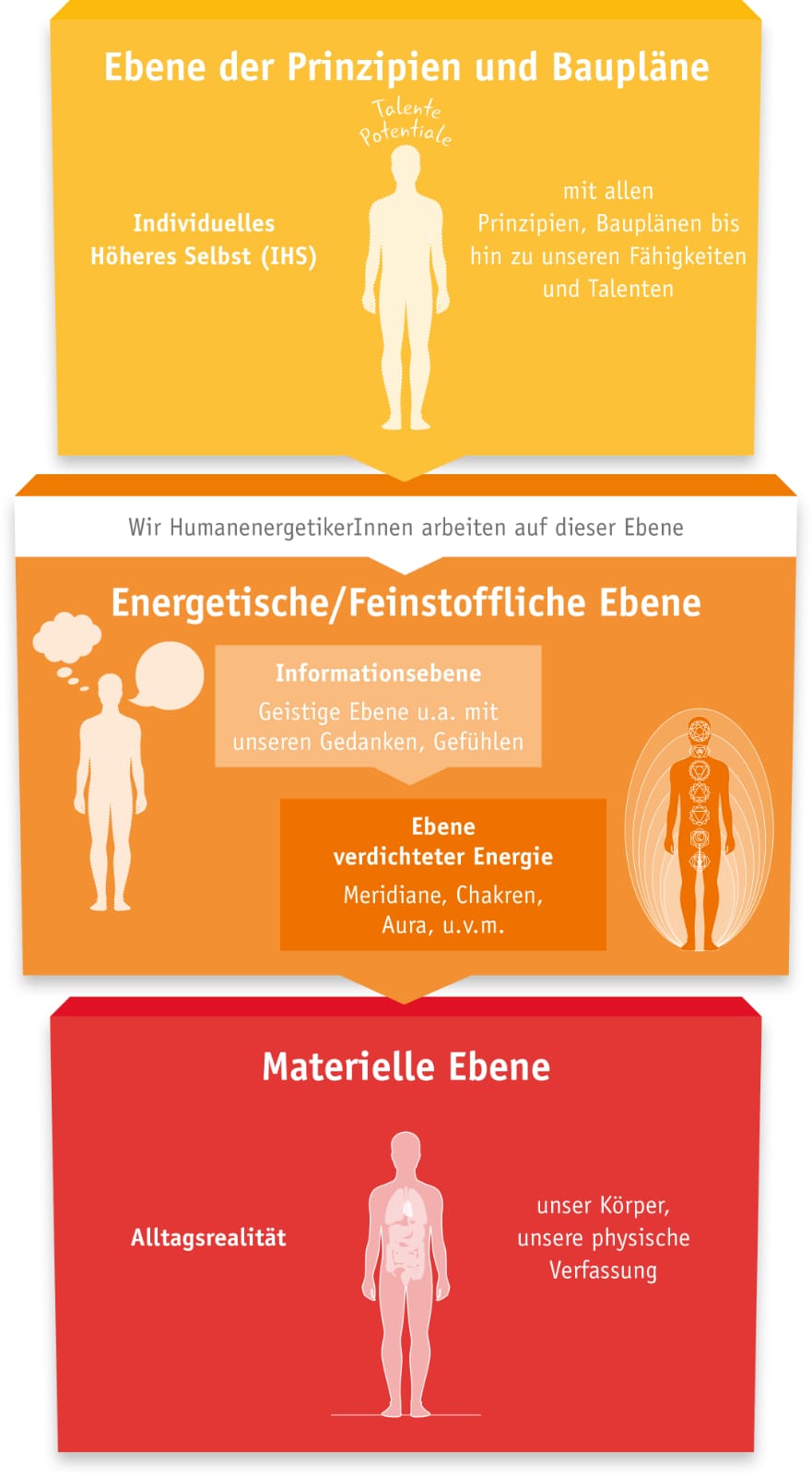 Das 3 Ebene Model